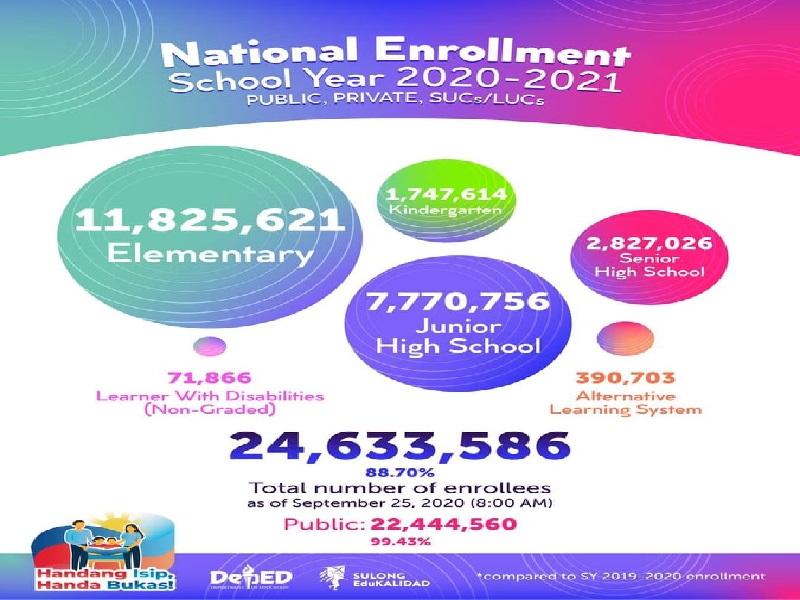 Enrollees Para Sa Sy 2020 2021 Umabot Na Sa Higit 2463 Milyon Bandera 7160