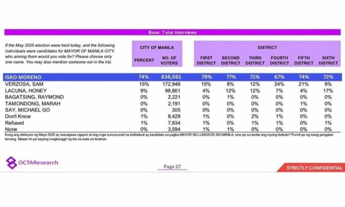 Isko Moreno nangunguna sa Mayoral Polls laban kay Honey Lacuna, Sam Verzosa
